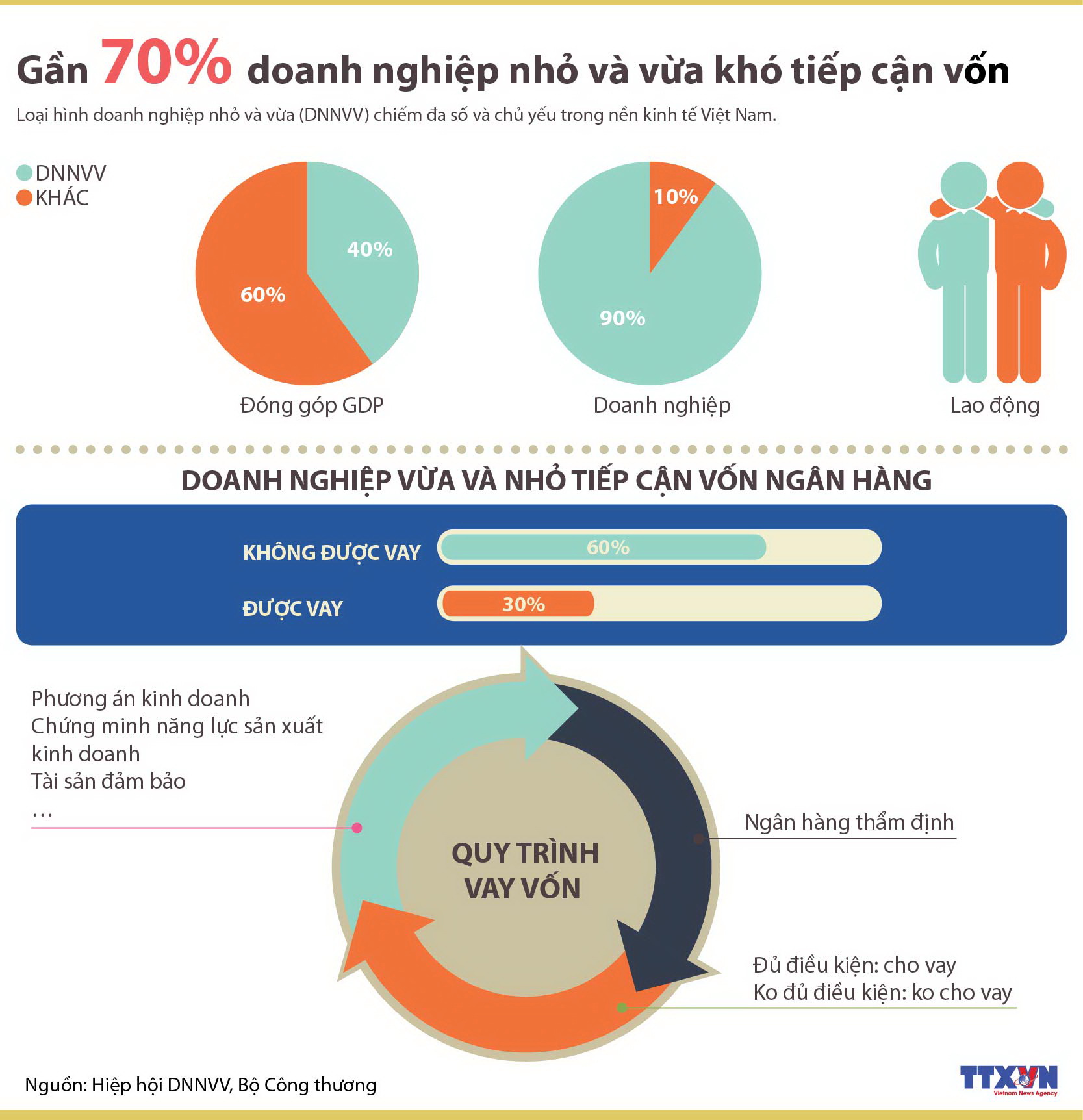 Gần 70% doanh nghiệp nhỏ và vừa khó tiếp cận vốn